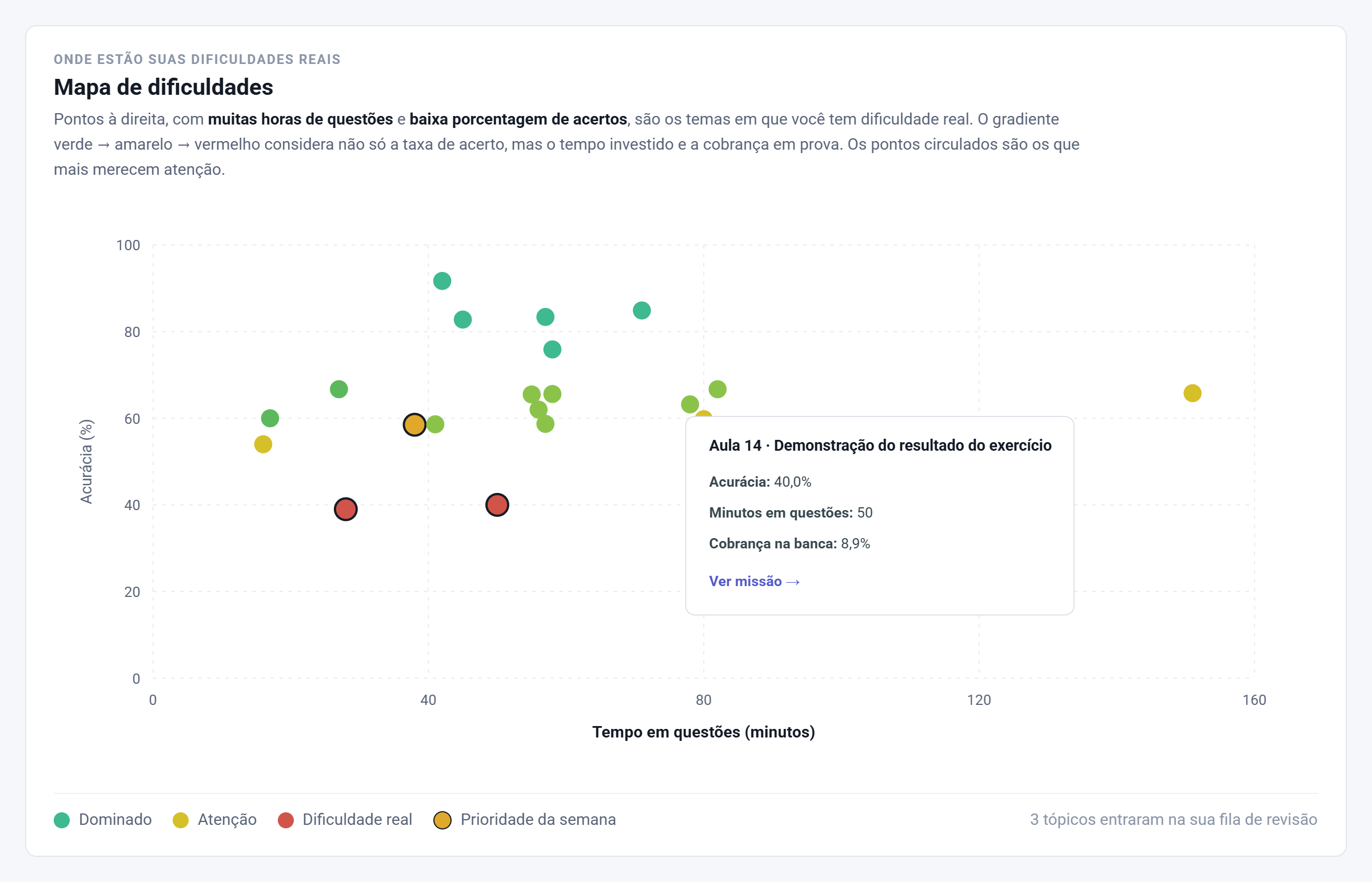 Mapa de dificuldades por tempo e acurácia