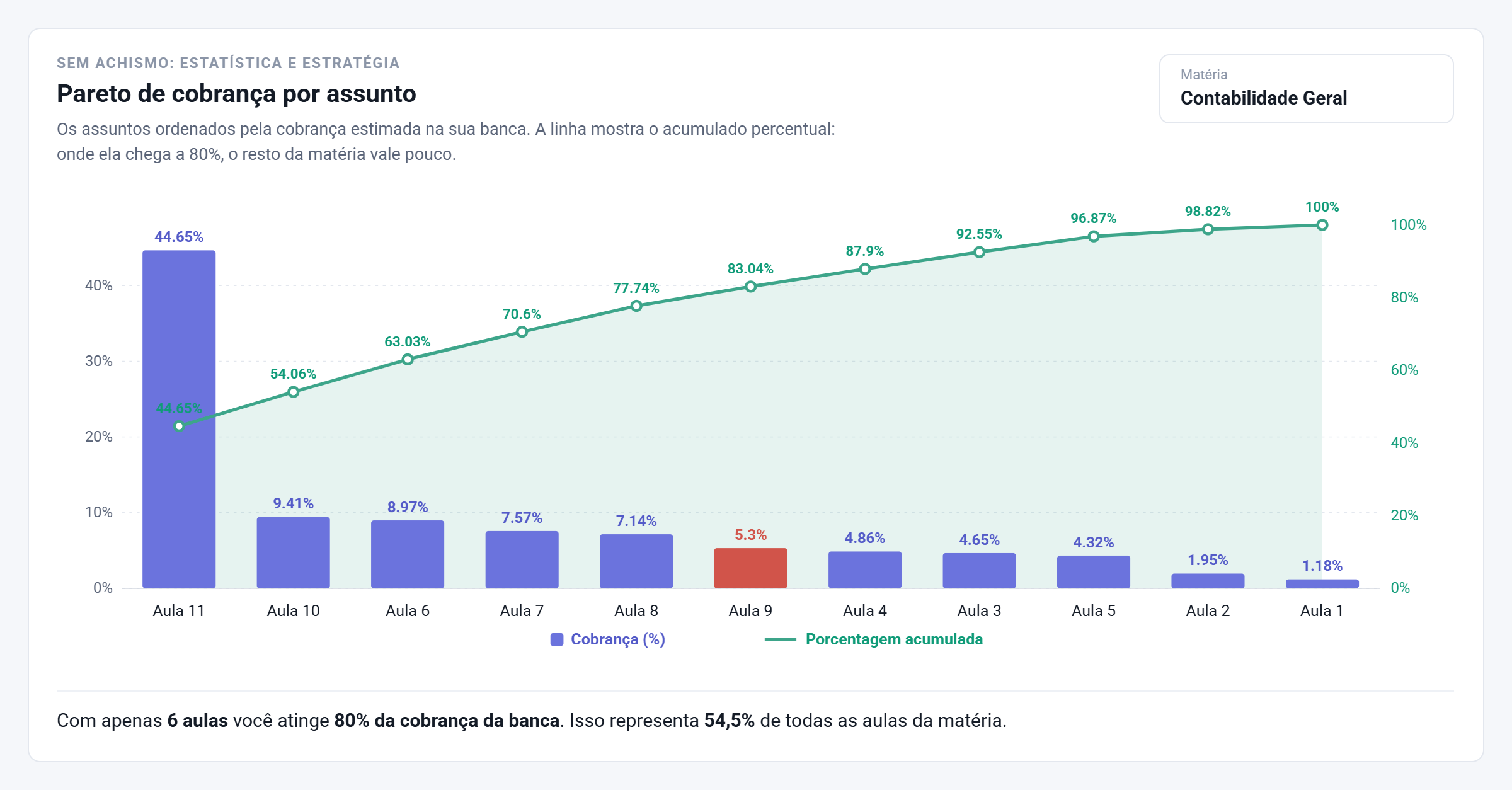 Gráfico de Pareto de cobrança por assunto