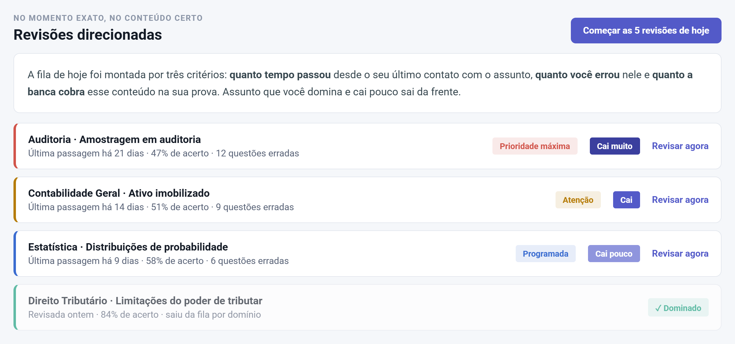 Fila de revisões direcionadas