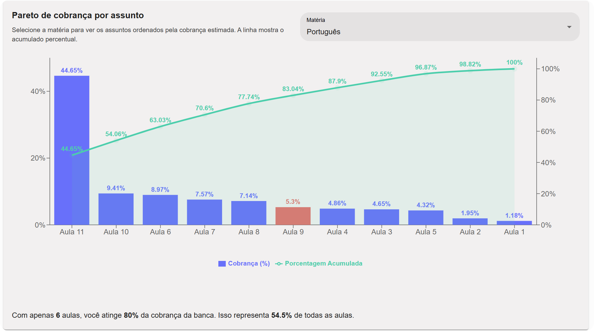 Gráfico de Desempenho